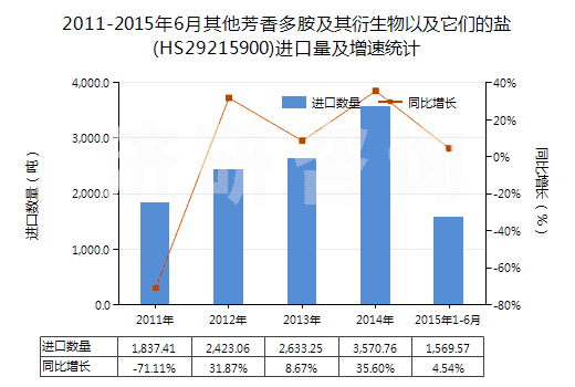 2011-2015年6月其他芳香多胺及其衍生物以及它們的鹽(HS29215900)進(jìn)口量及增速統(tǒng)計 2011-2015年6月其他芳香多胺及其衍生物以及它們的鹽(HS29215900)進(jìn)口量及增速統(tǒng)計